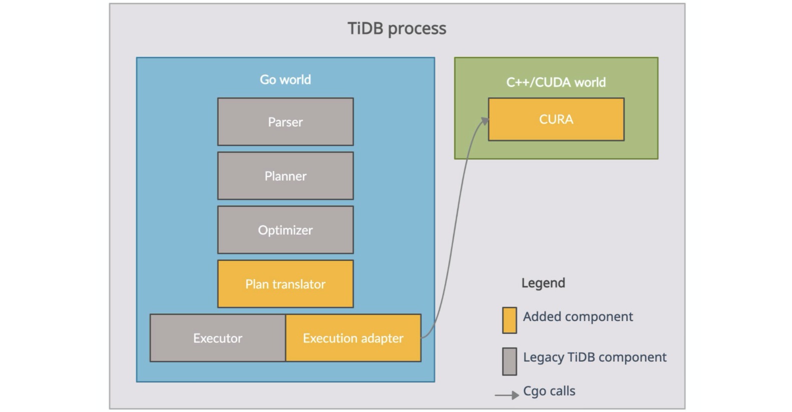 Architecture of GPU-accelerated TiDB
