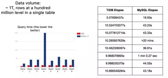 Comparison between the query time of TiDB and MySQL