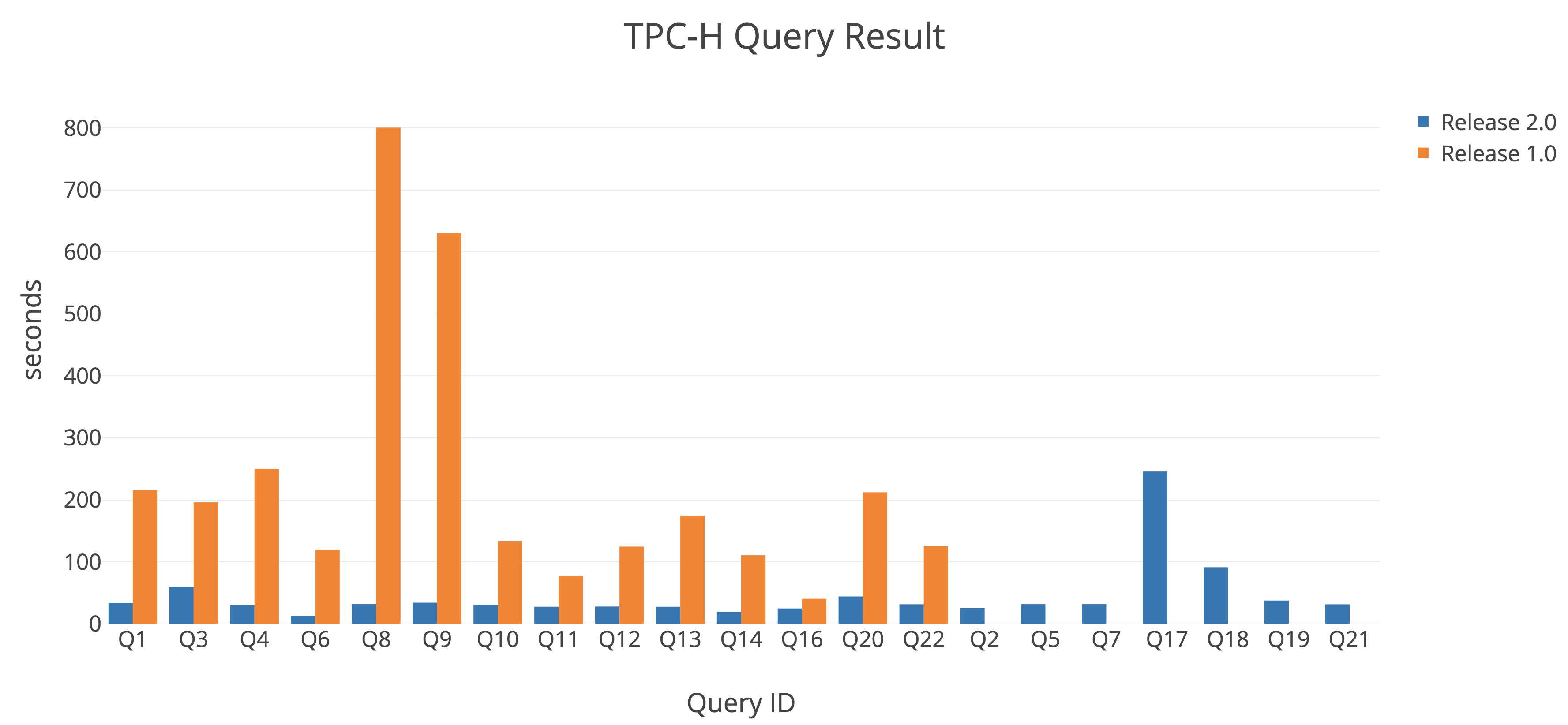 TiDB 2.0 TPC-H query result