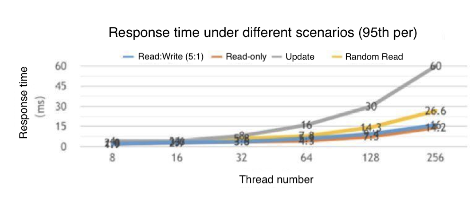 Response time under different scenarios