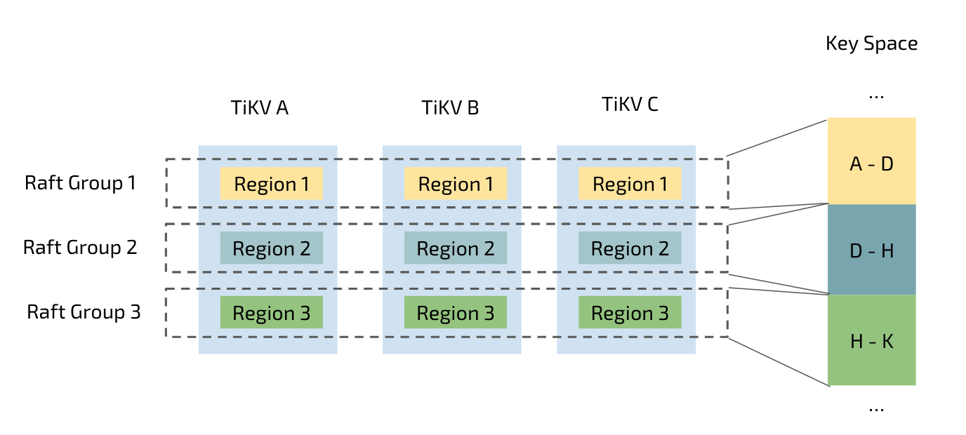 Figure 3: Auto partition of tables in TiKV