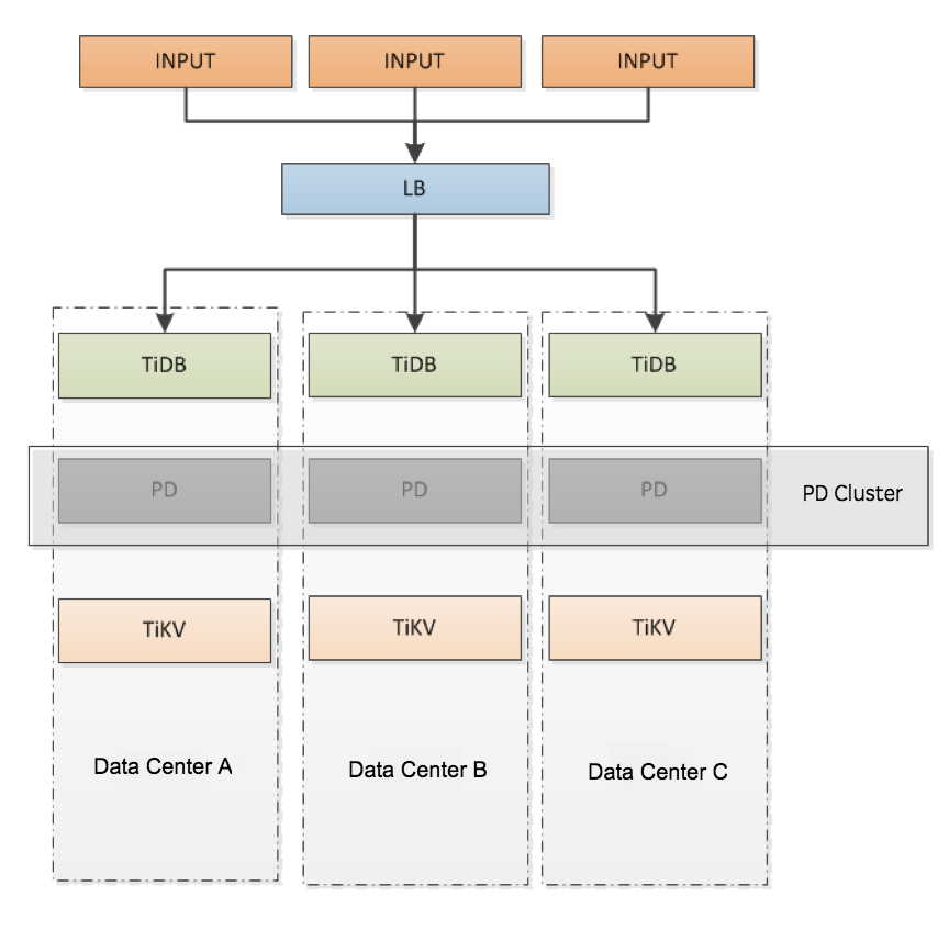 Figure 6: Deploying TiDB in multiple data centers