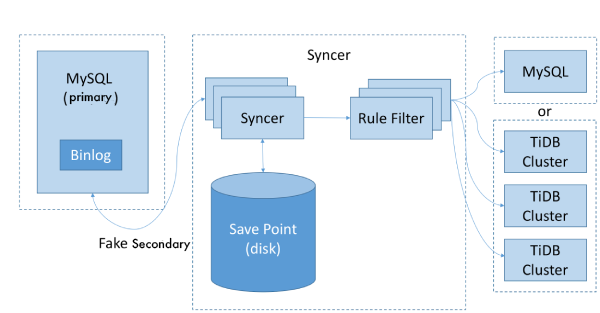 Figure 5: Syncer architecture