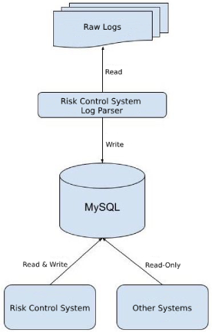 Data collection and processing in the risk control system