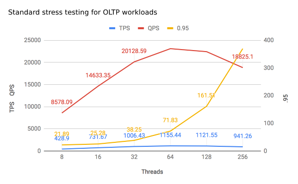 Standard stress testing for OLTP workloads