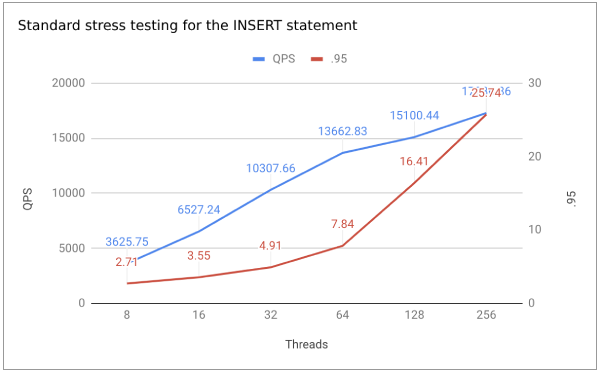 Standard stress testing for the INSERT statement