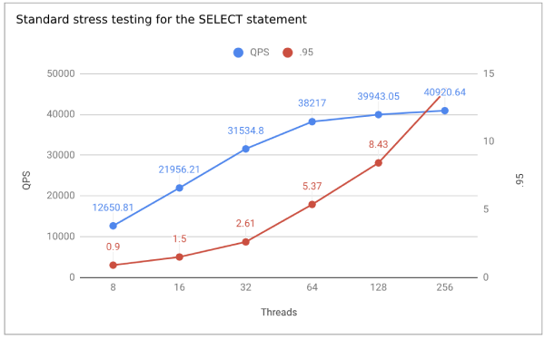 Standard stress testing for the SELECT statement