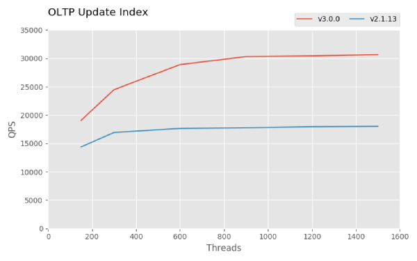Figure 2: OLTP Update Index in Sysbench results for TiDB 3.0 and TiDB 2.1