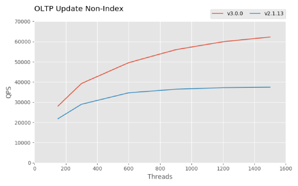 Figure 3: OLTP Update Non-Index in Sysbench results for TiDB 3.0 GA and TiDB 2.1