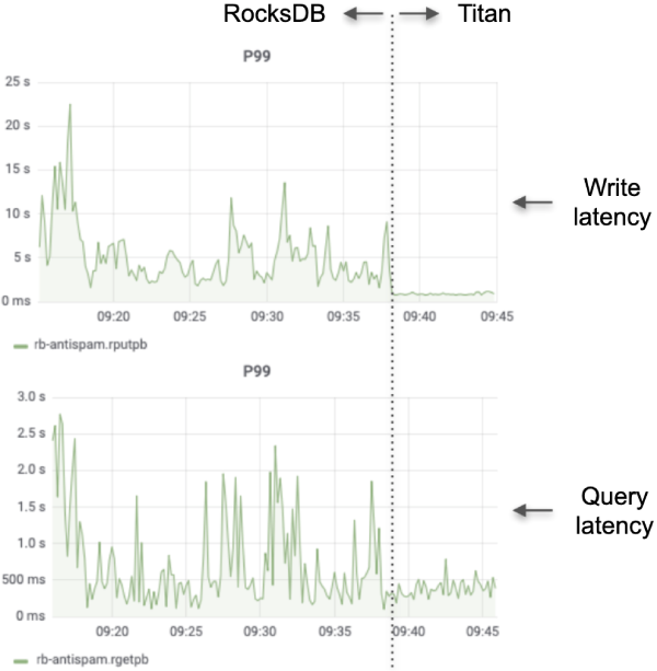 Latency for writes and queries