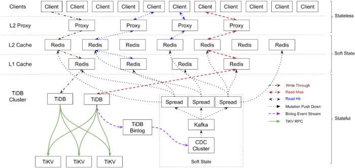 TiDB architecture in Zhihu's Moneta application