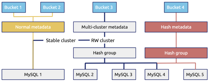Complexity of the metadata storage system