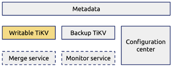 OSS metadata storage system based on TiKV