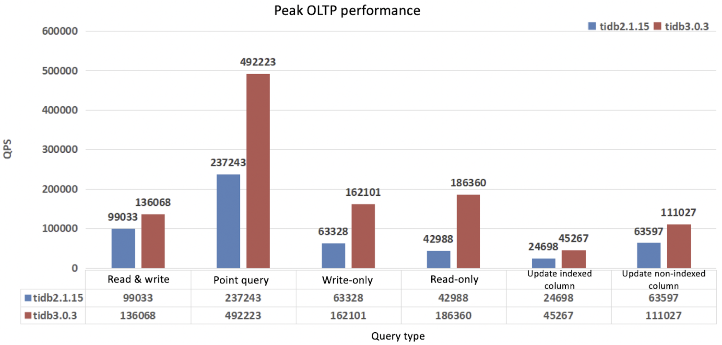 Peak OLTP performance comparison