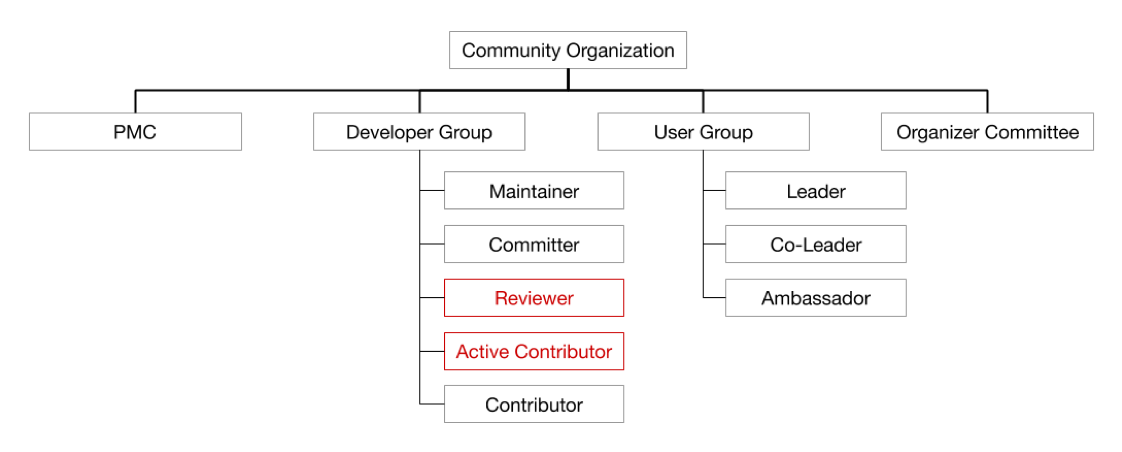 Figure 3. New Community Structure - Active Contributor and Reviewer