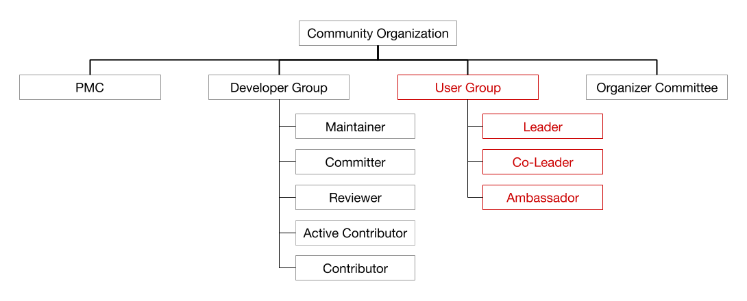 Figure 2. New Community Structure - User Group