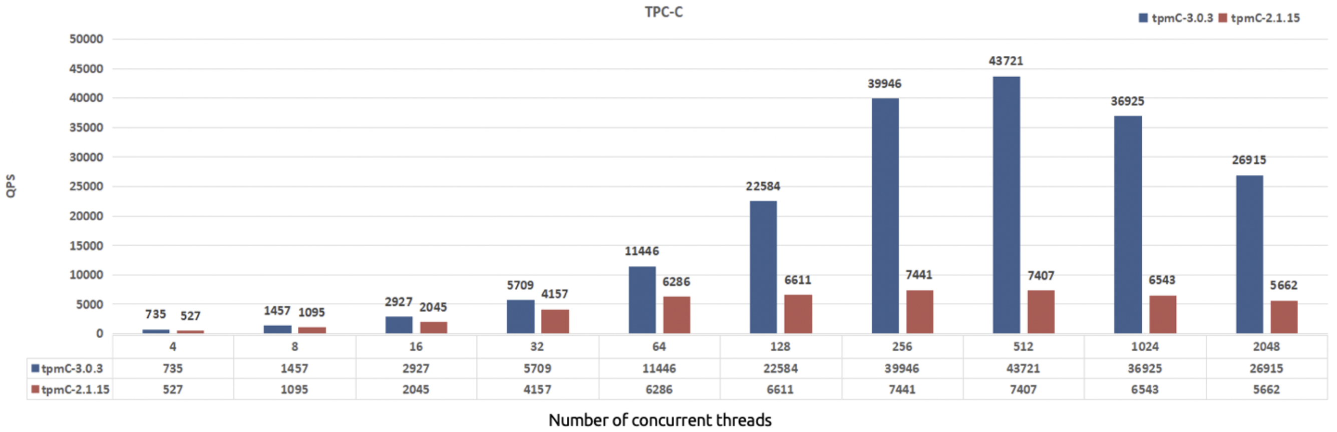TPC-C performance comparison