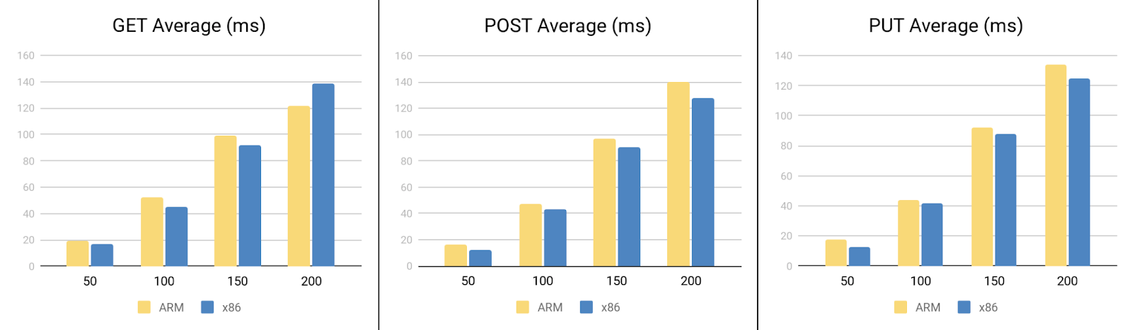 Response latency of GET, POST, and PUT