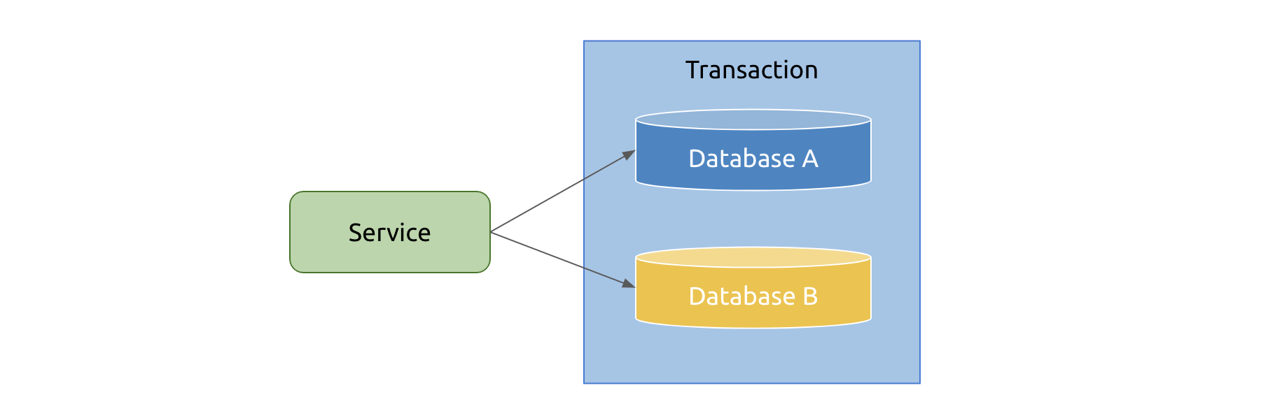 Cross-database transactions