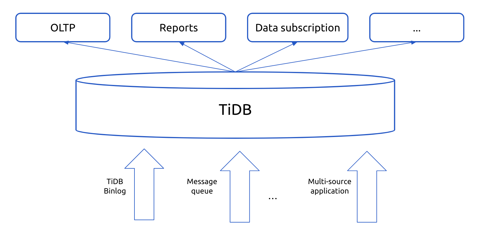 TiDB for the data hub