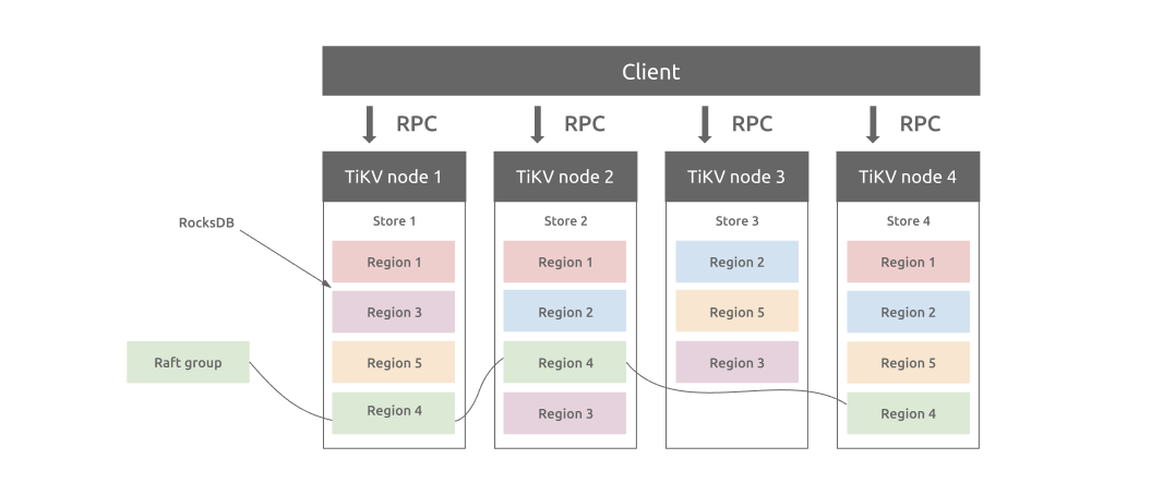 TiDB's Multi-Raft protocol