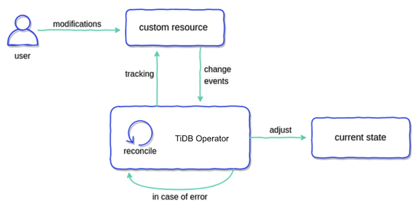How TiDB Operator works