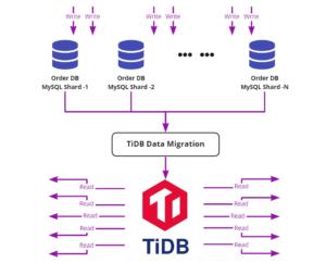 TiDB Data Migration