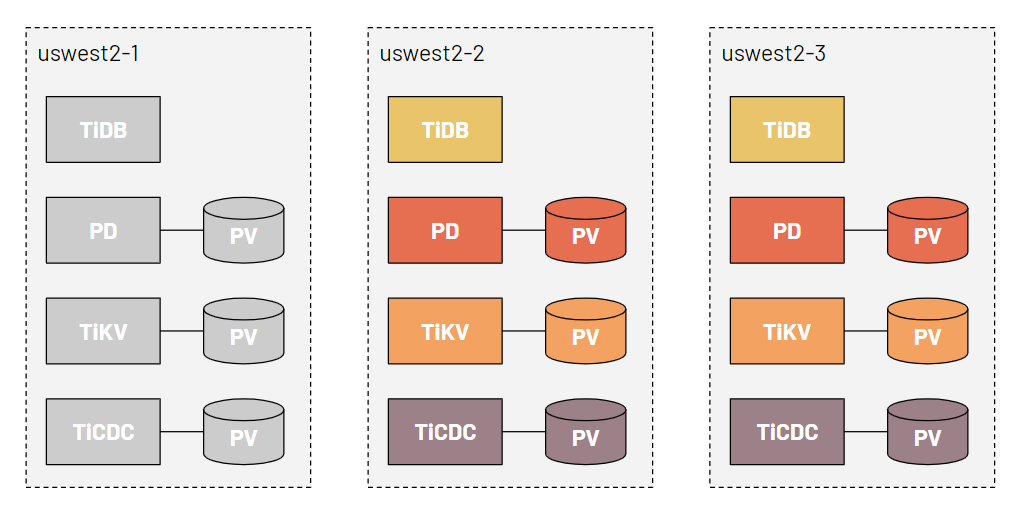 A minimal configuration of TiDB zonal redundancy